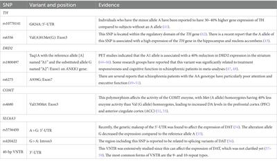 Association of SLC6A3 variants with treatment-resistant schizophrenia: a genetic association study of dopamine-related genes in schizophrenia